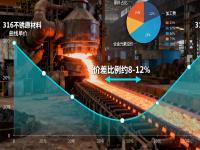 316與316L不銹鋼的成本與性能平衡：哪些場景沒必要選316L？